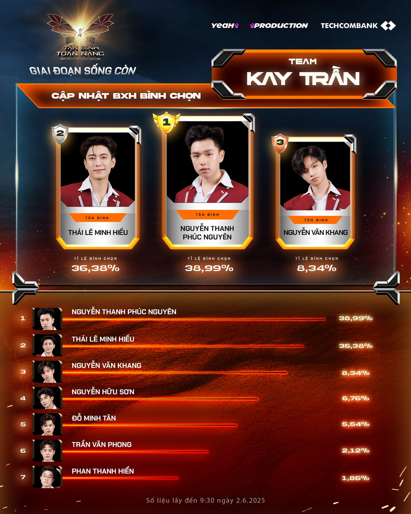 Việc mở cổng bình chọn tạo nên cuộc đua thú vị giữa cộng đồng người hâm mộ của các tân binh. Nguồn ảnh: BTC. Việc mở cổng bình chọn tạo nên cuộc đua thú vị giữa cộng đồng người hâm mộ của các tân binh. Nguồn ảnh: BTC.