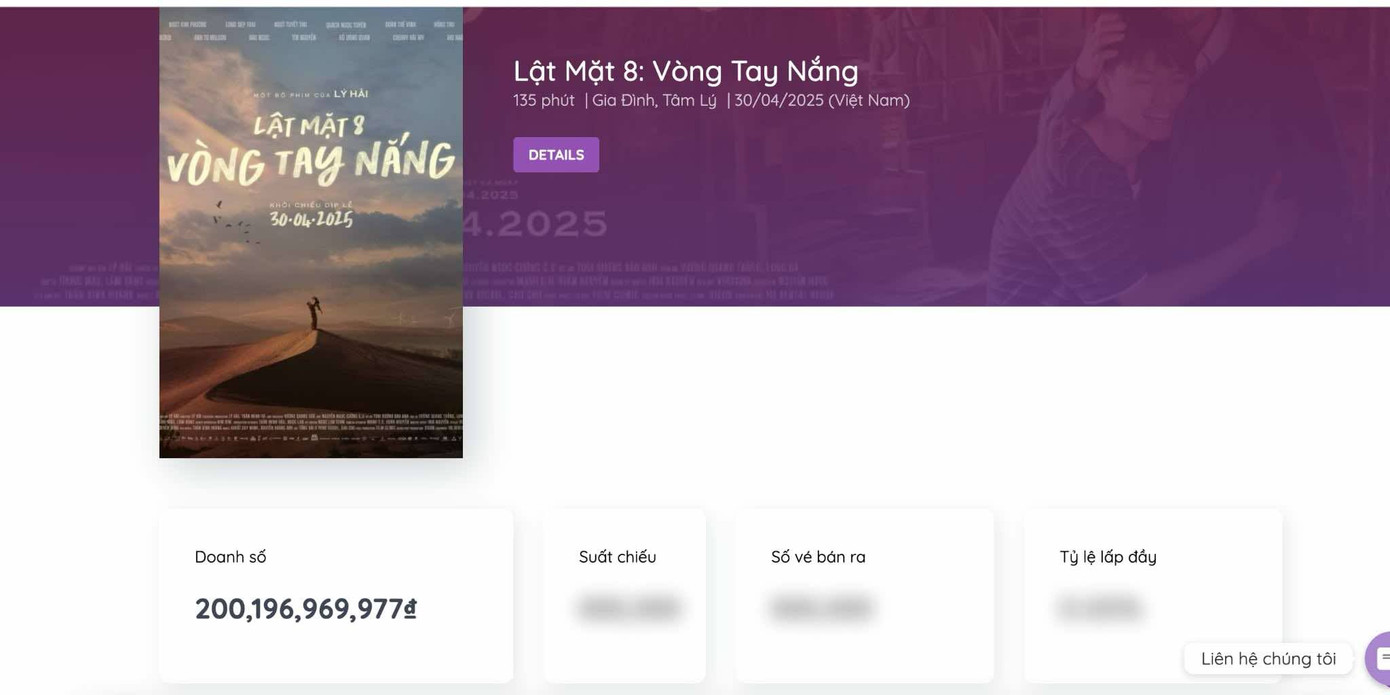 Sau gần hai tuần ra mắt, Lật Mặt 8 cán mốc doanh thu 200 tỷ đồng. Nguồn ảnh: Box Office Việt Nam. Sau gần hai tuần ra mắt, Lật Mặt 8 cán mốc doanh thu 200 tỷ đồng. Nguồn ảnh: Box Office Việt Nam.