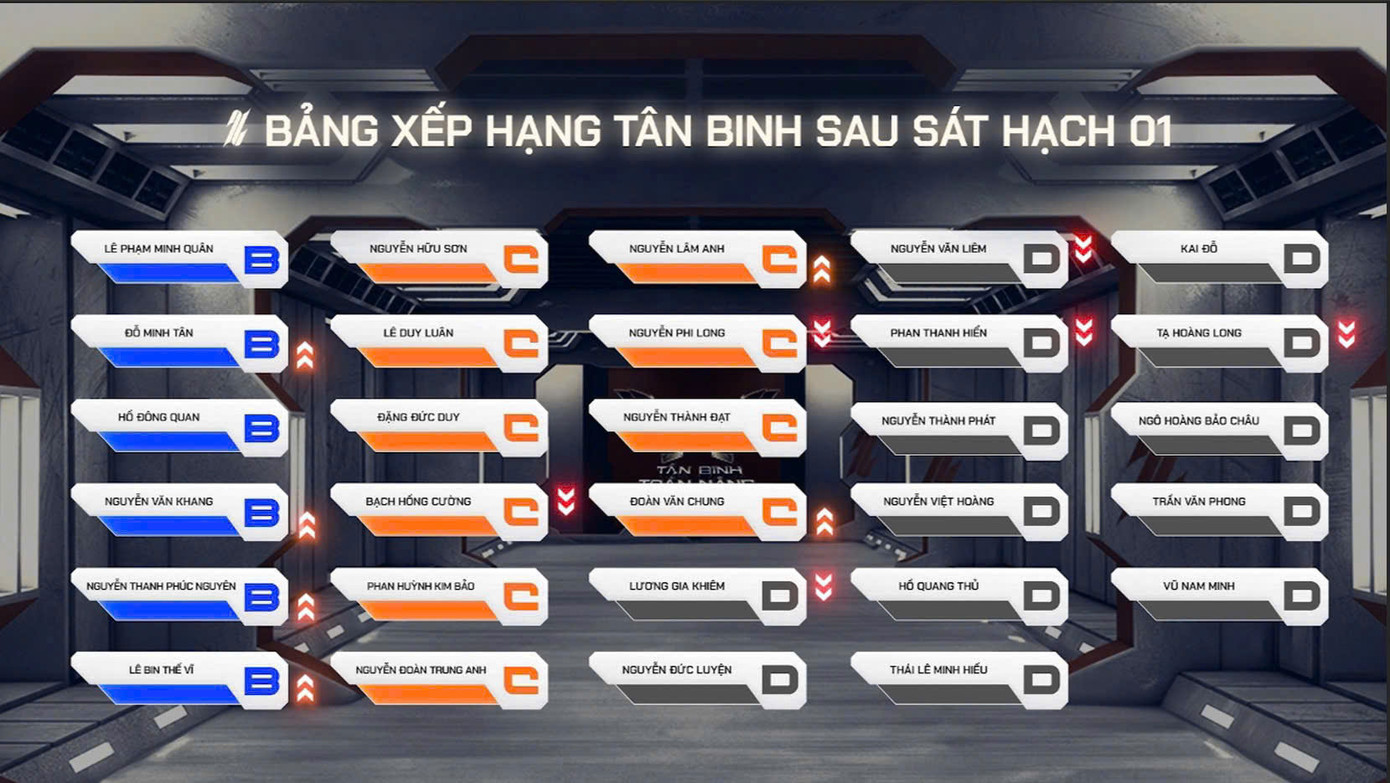 Bảng xếp hạng dàn tân binh sau bài thi sát hạch 1.