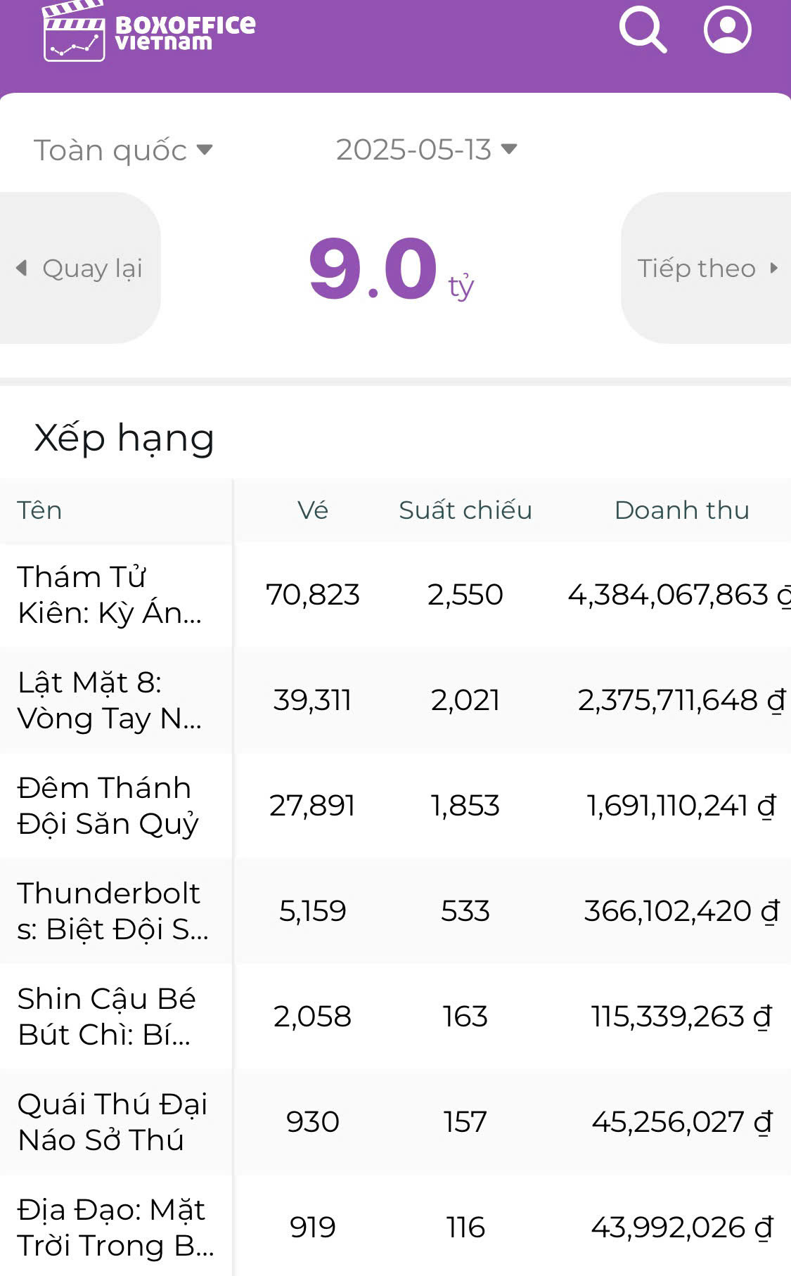 Doanh thu trong ngày 13/5/2025 của Thám Tử Kiên: Kỳ Án Không Đầu. Nguồn ảnh: Box Office Việt Nam. Doanh thu trong ngày 13/5/2025 của Thám Tử Kiên: Kỳ Án Không Đầu. Nguồn ảnh: Box Office Việt Nam.