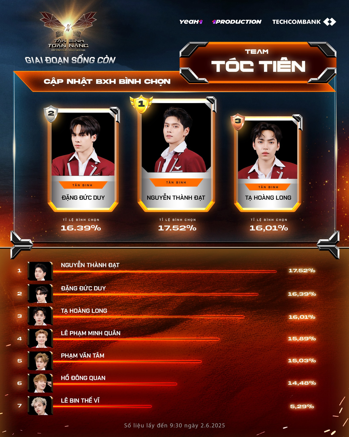 Hiện tại, Long Hoàng thuộc Top 3 Tân binh có lượt bình chọn cao nhất của đội Tóc Tiên. Nguồn ảnh: BTC.