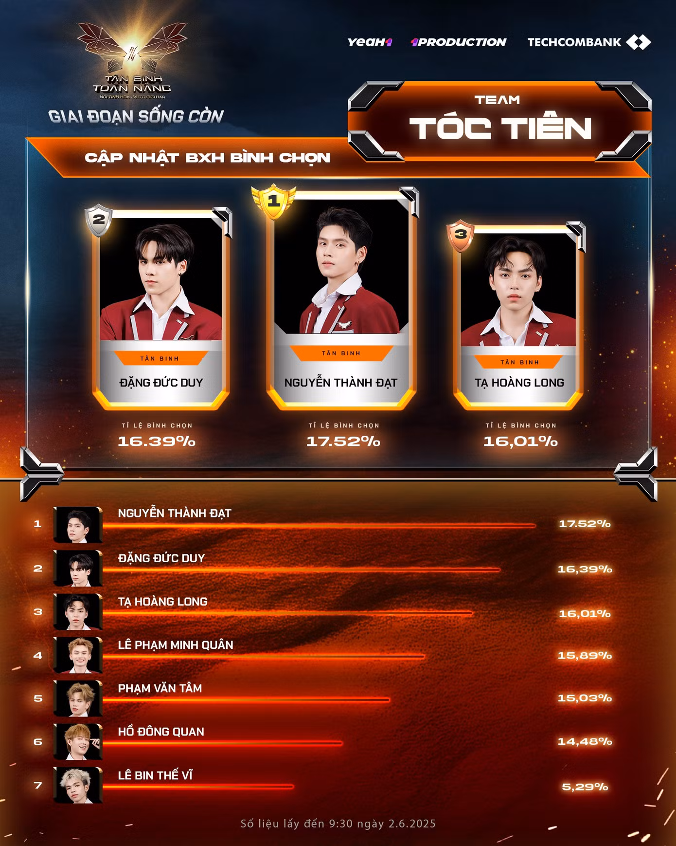 Hiện tại, Long Hoàng thuộc Top 3 Tân binh có lượt bình chọn cao nhất của đội Tóc Tiên. Nguồn ảnh: BTC.