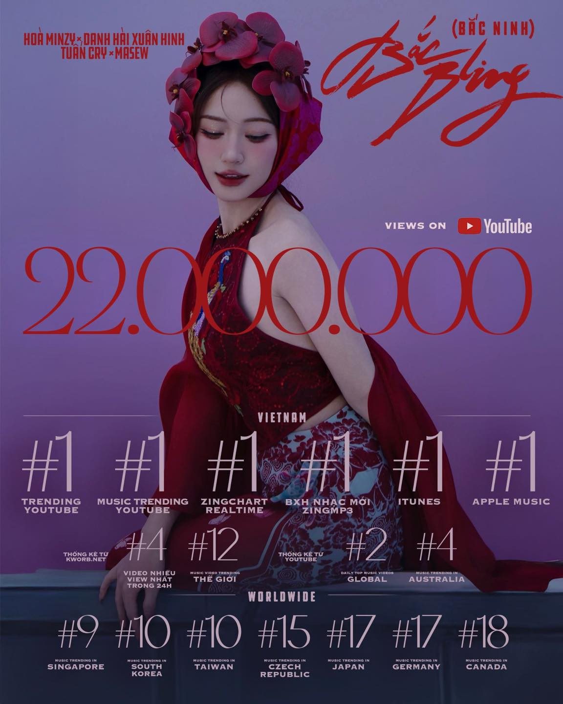 Bắc Bling dẫn đầu nhiều BXH lớn như iTunes, Apple Music, Zing MP3,... tại Việt Nam. Ngoài ra, ca khúc cũng đạt thứ hạng cao trên các BXH Âm nhạc toàn cầu. Bắc Bling dẫn đầu nhiều BXH lớn như iTunes, Apple Music, Zing MP3,... tại Việt Nam. Ngoài ra, ca khúc cũng đạt thứ hạng cao trên các BXH Âm nhạc toàn cầu.