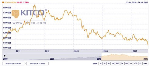 Mổ xẻ lí do khiến vàng đánh mất thời hoàng kim ảnh 2