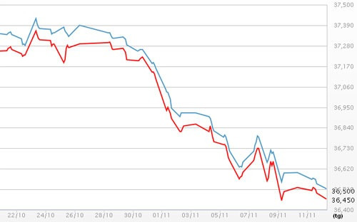 Diễn biến giá vàng SJC tại DOJI - Nguồn: DOJI