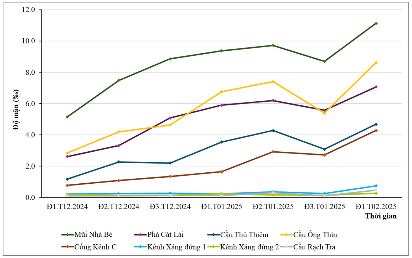 Diễn biến độ mặn cao nhất trên các tuyến sông, kênh rạch khu vực TPHCM từ cuối năm 2024 đến đầu tháng 2/2025. Nguồn: Đài Khí tượng Thủy văn khu vực Nam Bộ