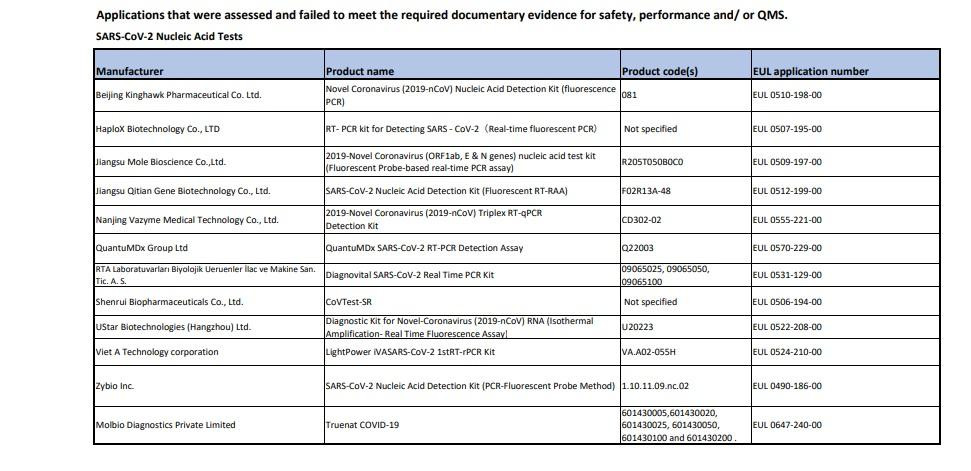 Danh sách các sản phẩm không được WHO chấp thuận cho sử dụng khẩn cấp cập nhật đến ngày 10/12/2021 Danh sách các sản phẩm không được WHO chấp thuận cho sử dụng khẩn cấp cập nhật đến ngày 10/12/2021