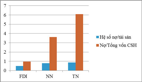 Hệ số vay nợ của các doanh nghiệp VNR500 theo loại hình sở hữu