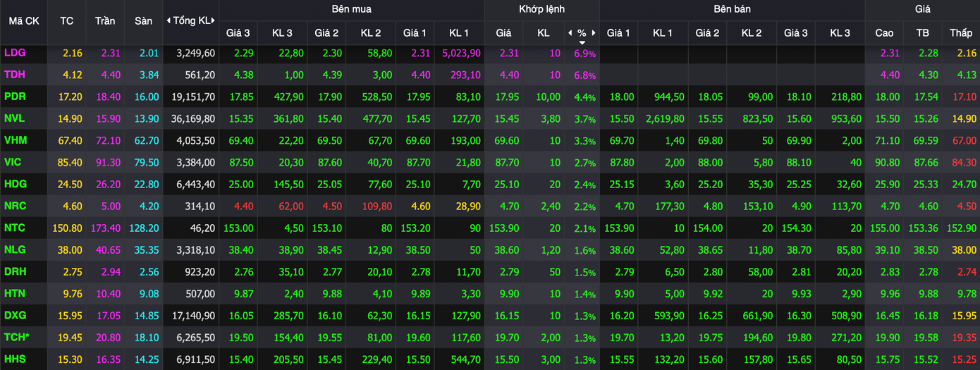 Cổ phiếu bất động sản tiếp tục đóng vai trò dẫn dắt đà tăng của thị trường.