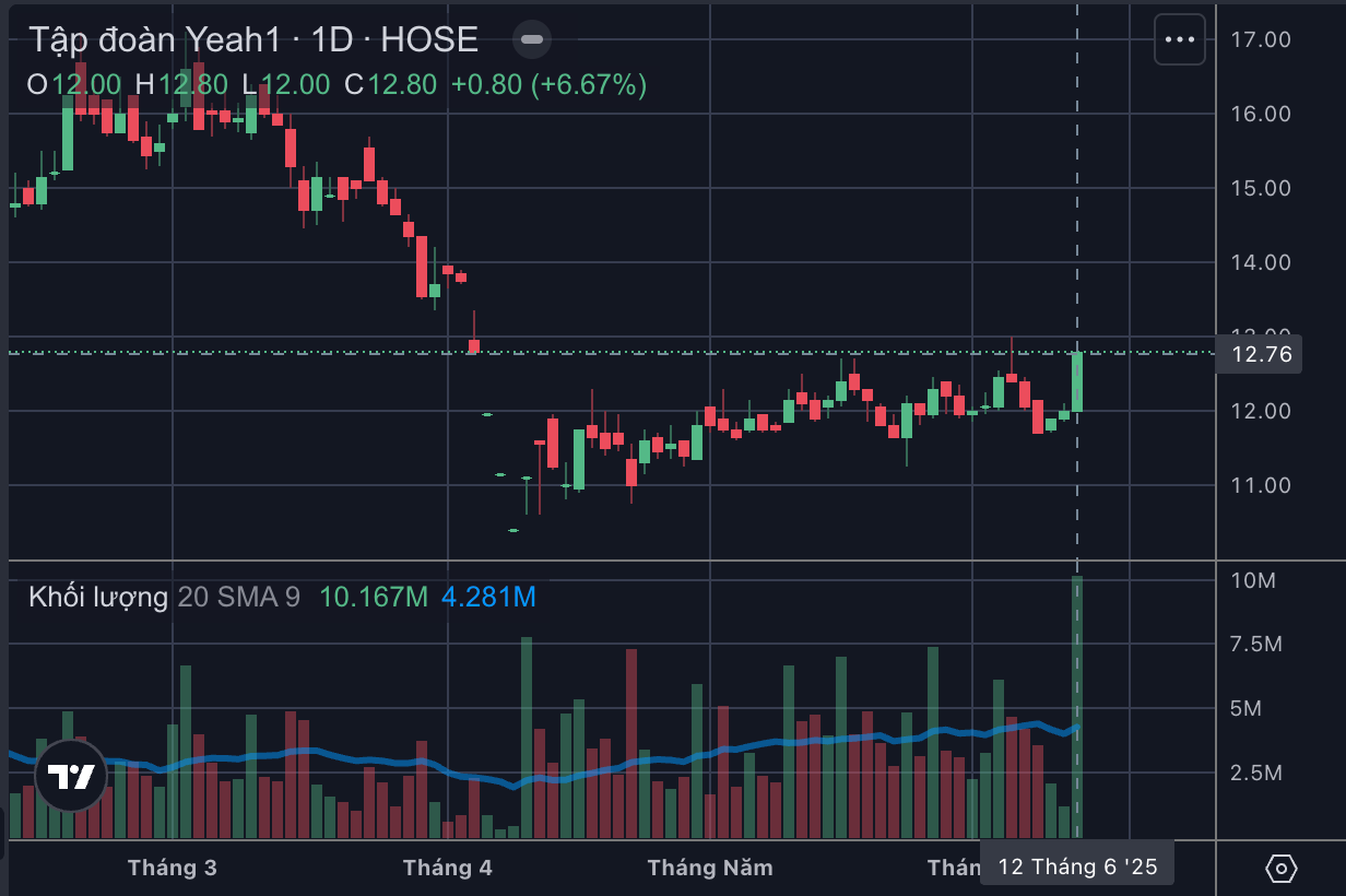 YEG tăng trần, đạt mức giá cao nhất trong vòng một tháng qua.
