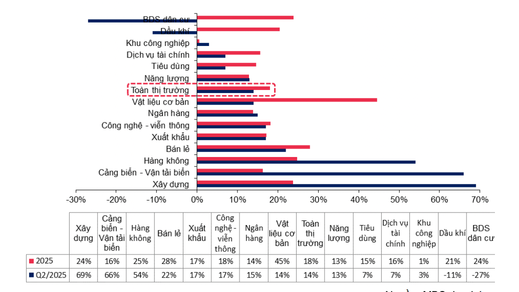 Dự báo tăng trưởng lợi nhuận quý II và cả năm 2025 của các nhóm ngành. Thống kê: MBS. Dự báo tăng trưởng lợi nhuận quý II và cả năm 2025 của các nhóm ngành. Thống kê: MBS.