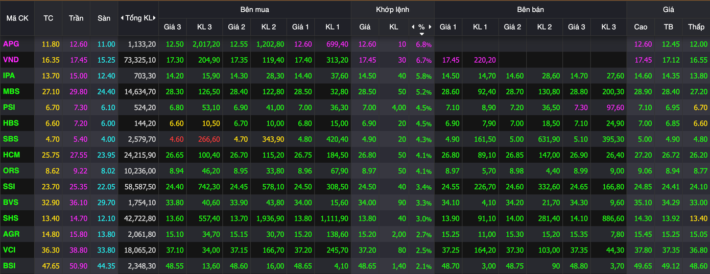 Cổ phiếu chứng khoán đồng loạt tăng giá. Cổ phiếu chứng khoán đồng loạt tăng giá.