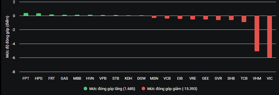 VIC, VHM giảm sàn, lấy đi tổng cộng 11 điểm của VN-Index.