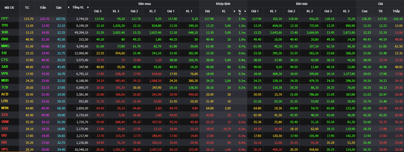 FPT dẫn đầu đà tăng trong nhóm VN30.