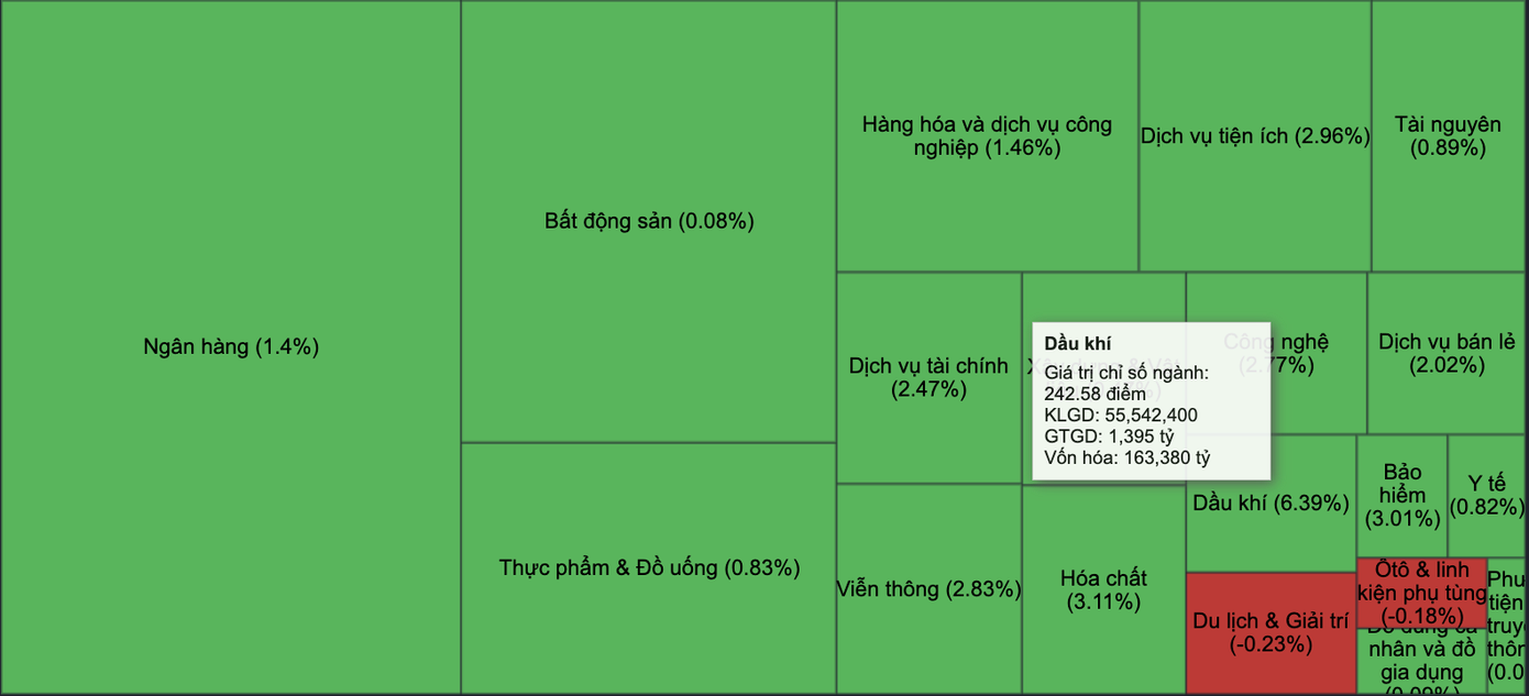 Chỉ số ngành dầu khí dẫn đầu mức tăng trên thị trường.