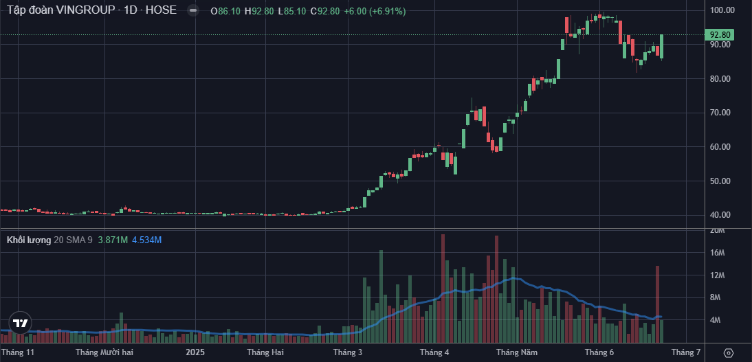 VIC tăng trần lên mức 92.800 đồng/cổ phiếu.