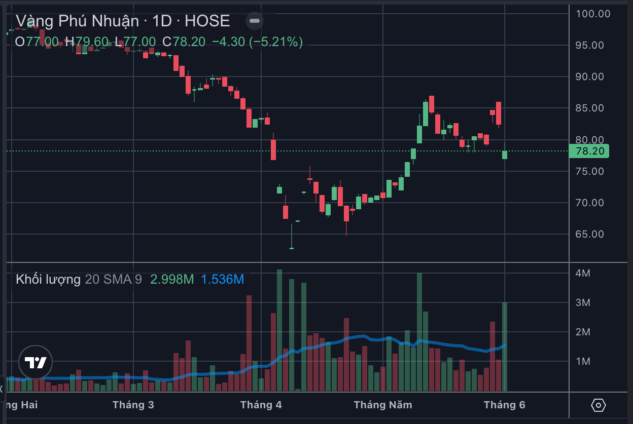 Diễn biến giao dịch cổ phiếu PNJ. Diễn biến giao dịch cổ phiếu PNJ.