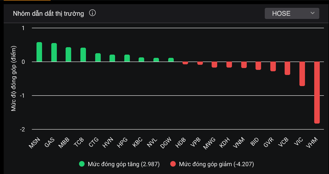 VIC và VHM - các mã vốn hóa lớn thứ hai và ba sàn HoSE, đều gặp khó tại vùng đỉnh cũ. VIC và VHM - các mã vốn hóa lớn thứ hai và ba sàn HoSE, đều gặp khó tại vùng đỉnh cũ.