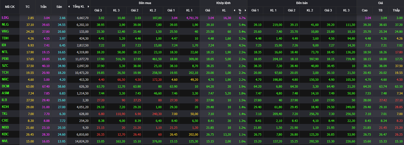 Sắc xanh lan rộng trong nhóm bất động sản. Sắc xanh lan rộng trong nhóm bất động sản.