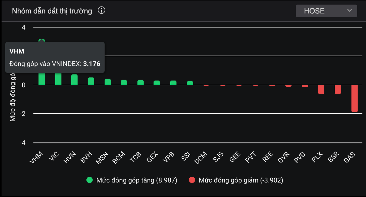 Nhóm Vingroup tiếp tục dẫn dắt thị trường.