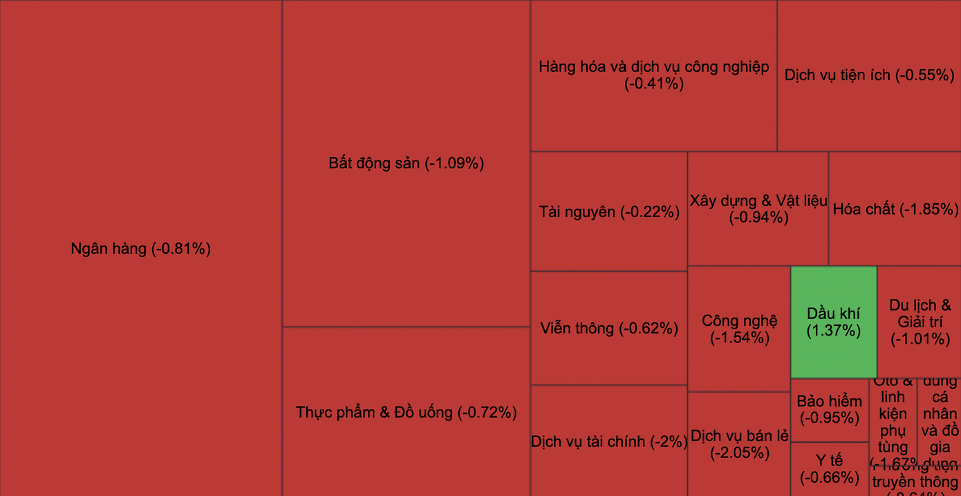 Thị trường ngập sắc đỏ.