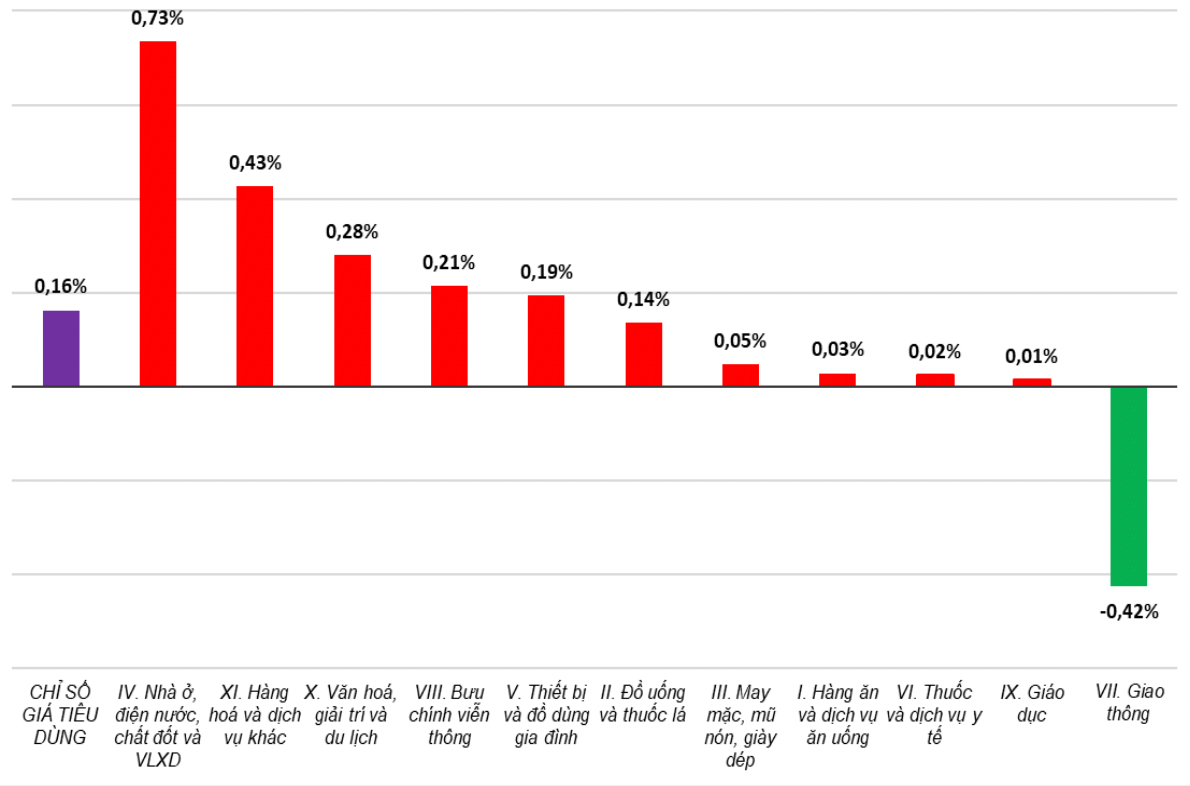 CPI tháng 5 tăng 0,16% so với tháng trước.