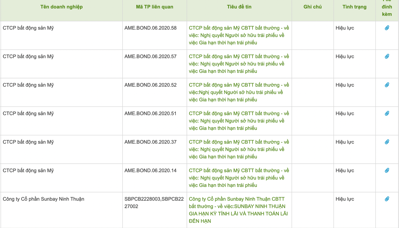 Chỉ trong tháng 6, CTCP Bất động sản Mỹ đã gửi tới HNX 6 văn bản công bố thông tin nghị quyết của trái chủ gia hạn thanh toán trái phiếu. Chỉ trong tháng 6, CTCP Bất động sản Mỹ đã gửi tới HNX 6 văn bản công bố thông tin nghị quyết của trái chủ gia hạn thanh toán trái phiếu.