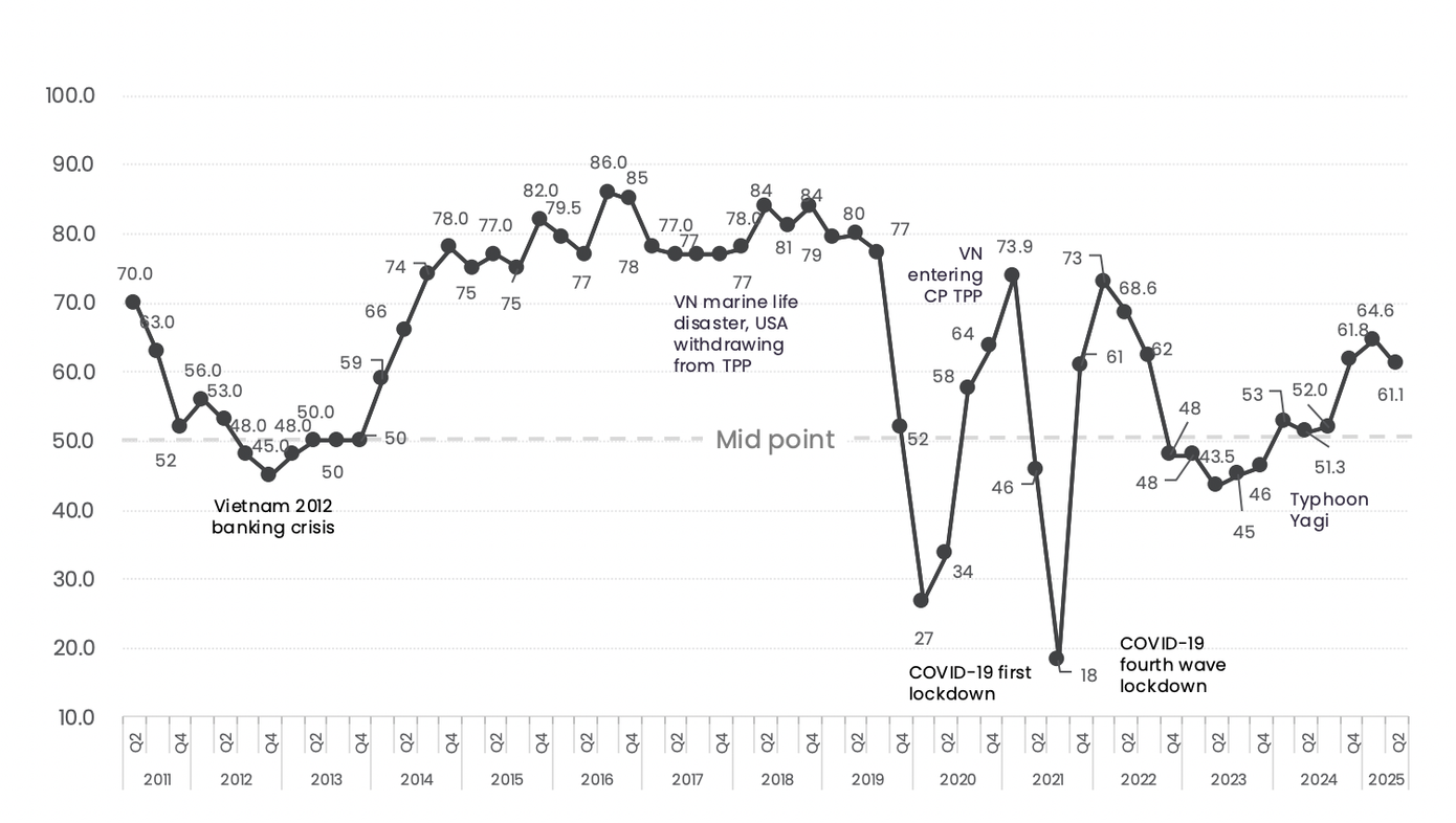 BCI quý II ở mức 61,1 điểm - giảm nhẹ so với quý trước.