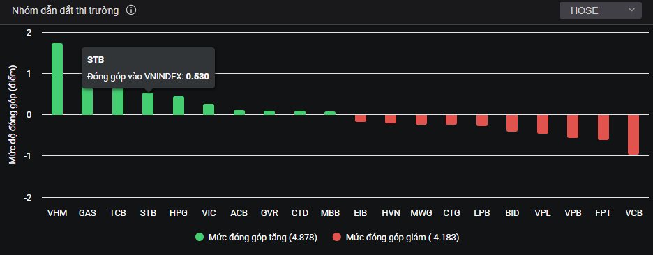 Lực kéo từ một số cổ phiếu trụ giúp VN-Index hồi phục, đóng cửa sát mức tham chiếu. Lực kéo từ một số cổ phiếu trụ giúp VN-Index hồi phục, đóng cửa sát mức tham chiếu.