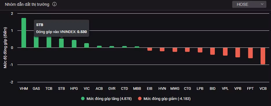 Lực kéo từ một số cổ phiếu trụ giúp VN-Index hồi phục, đóng cửa sát mức tham chiếu. Lực kéo từ một số cổ phiếu trụ giúp VN-Index hồi phục, đóng cửa sát mức tham chiếu.