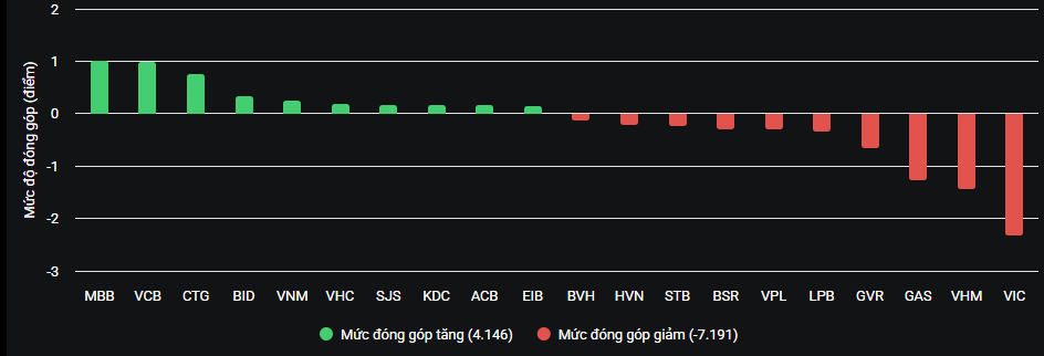 Bộ đôi VIC, VHM khiến VN-Index mất nhiều điểm nhất.