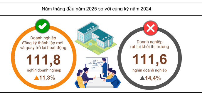 Hơn 111.000 doanh nghiệp rút lui khỏi thị trường, xấp xỉ số lượng doanh nghiệp thành lập mới.