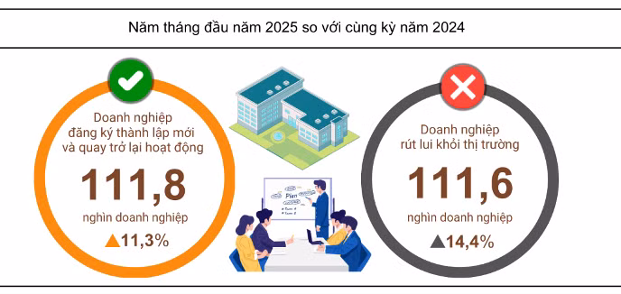Hơn 111.000 doanh nghiệp rút lui khỏi thị trường, xấp xỉ số lượng doanh nghiệp thành lập mới.