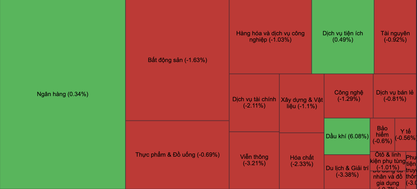 Cổ phiếu nhiều nhóm ngành đồng loạt giảm giá. Cổ phiếu nhiều nhóm ngành đồng loạt giảm giá.