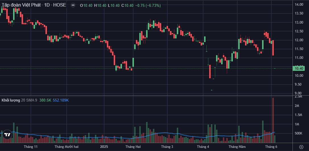 VPG giảm sàn, xuống mức 10.400 đồng/cổ phiếu.