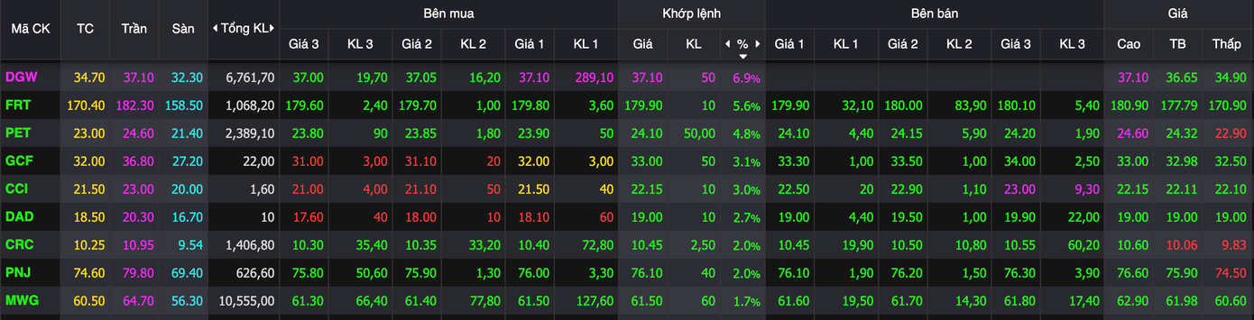 Cổ phiếu bán lẻ đồng loạt tăng giá. Cổ phiếu bán lẻ đồng loạt tăng giá.