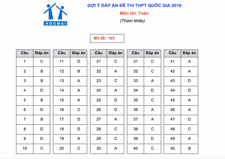 Gợi ý giải đề môn Toán thi THPT quốc gia 2019 ảnh 1