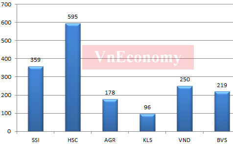 Nhân sự của các công ty chứng khoán tính đến 30-6-2012. Nguồn: Báo cáo tài chính của các công ty
