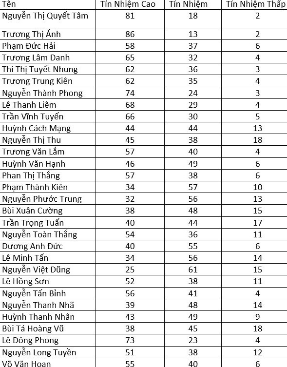 Kết quả chi tiết lấy phiếu tín nhiệm cán bộ chủ chốt TP.HCM ảnh 2