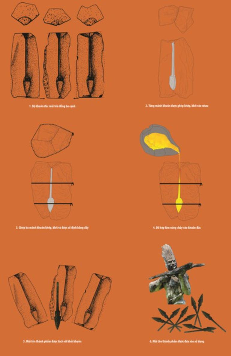 Minh họa quy trình đúc mũi tên đồng ba cạnh từ khuôn ba mang.