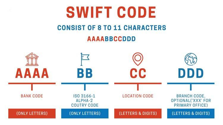 Mã SWIFT gồm 8-11 ký tự. Đồ họa: Online Services. Mã SWIFT gồm 8-11 ký tự. Đồ họa: Online Services.