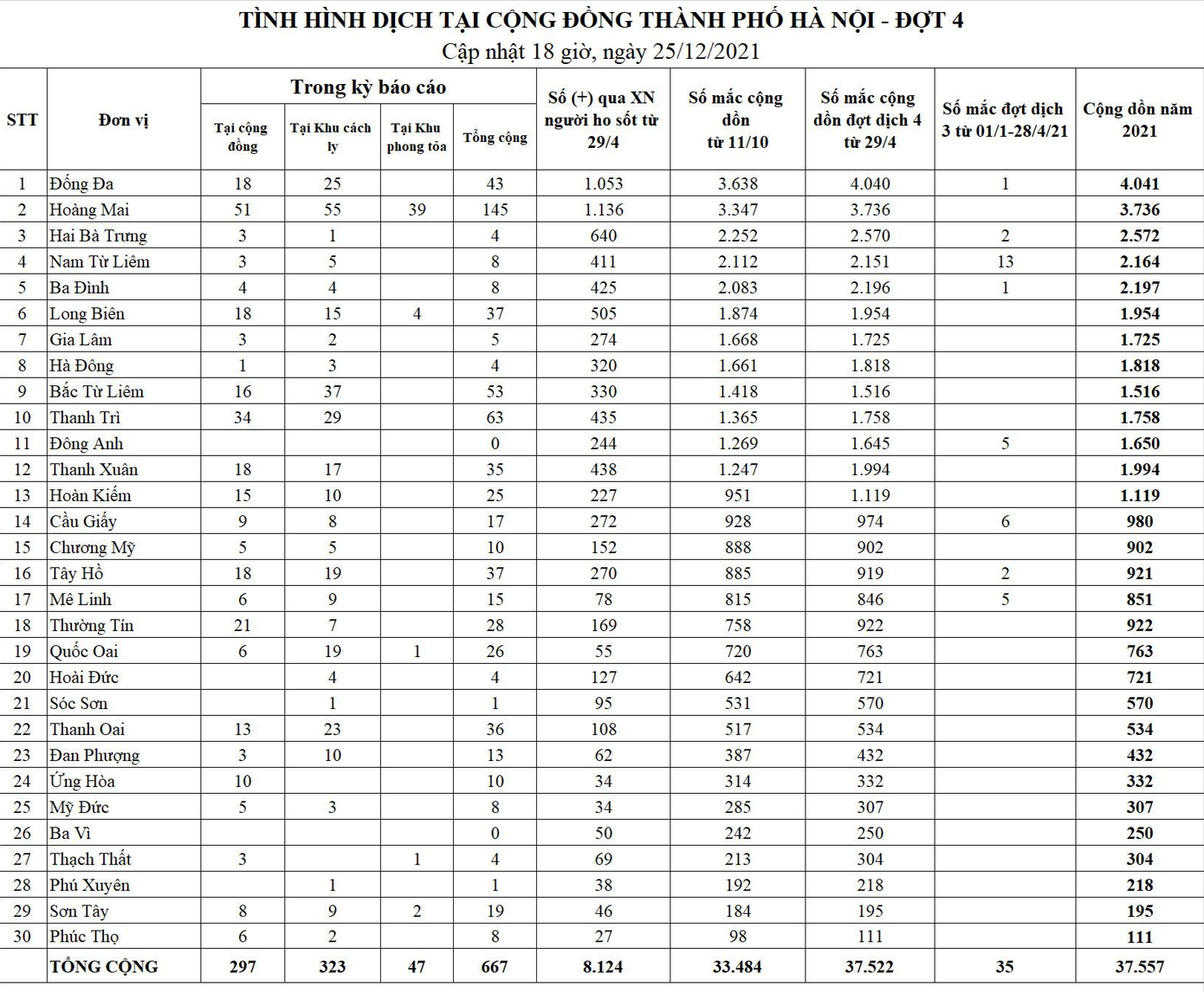 Bảng thống kê tình hình COVID-19 tại Hà Nội. Nguồn: CDC Hà Nội
