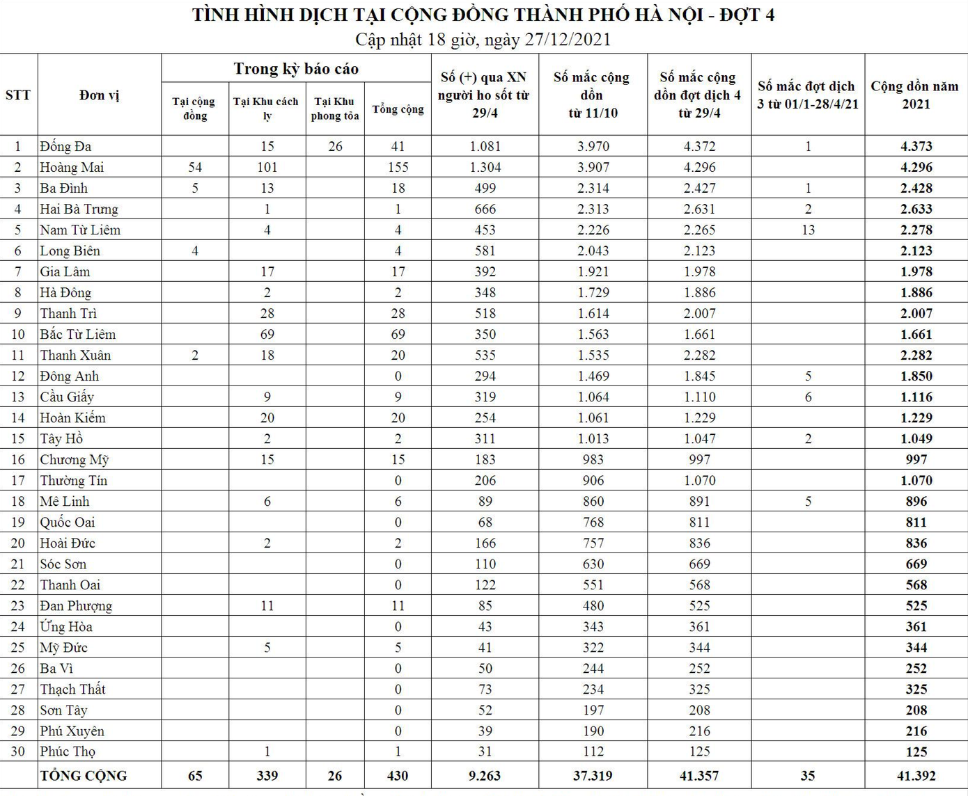 Bảng thống kê tình hình dịch COVID-19 tại Hà Nội. Nguồn: CDC Hà Nội