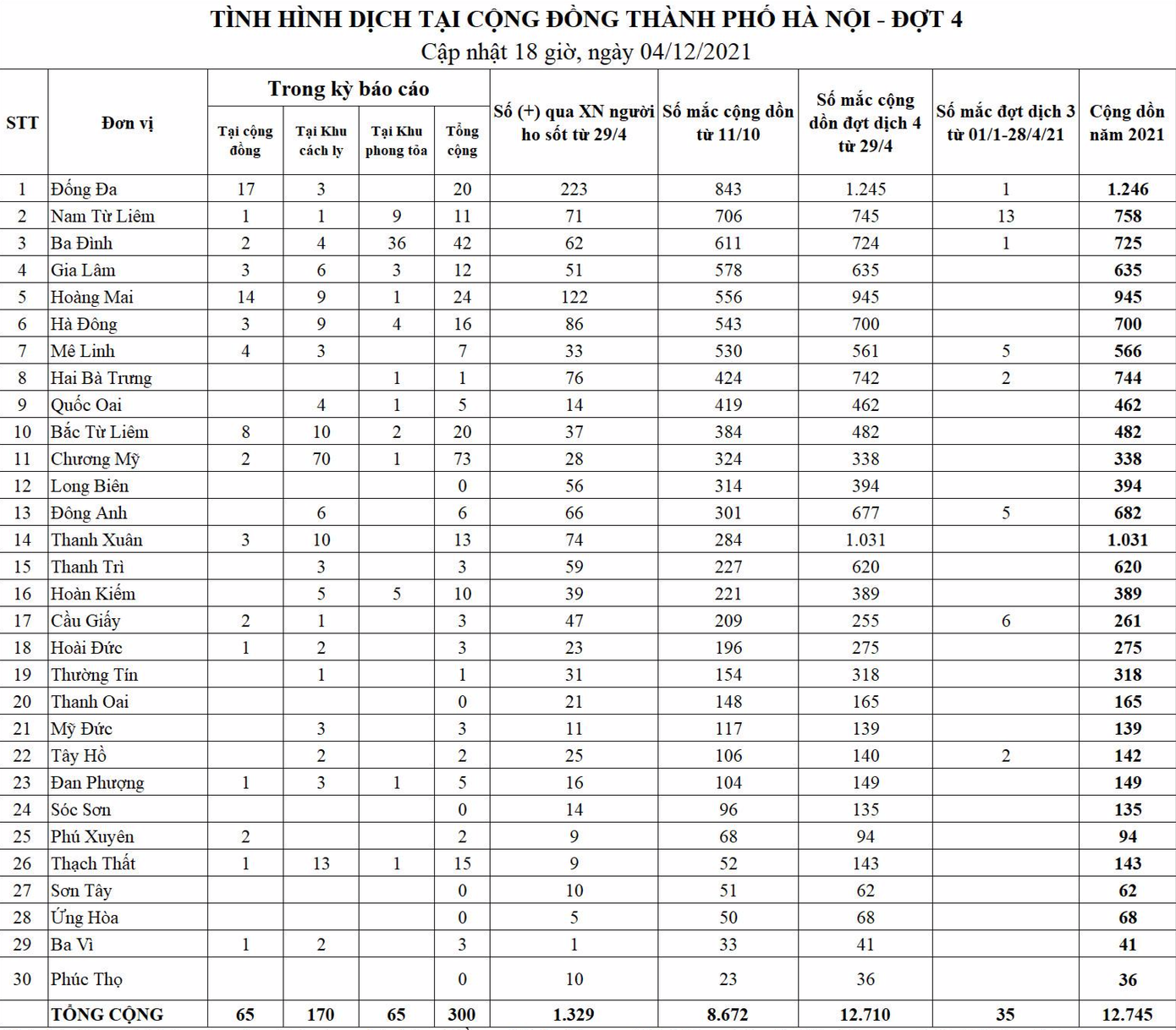 Trong năm 2021, Hà Nội đã ghi nhận 12.745 trường hợp mắc COVID-19. Nguồn: CDC Hà Nội