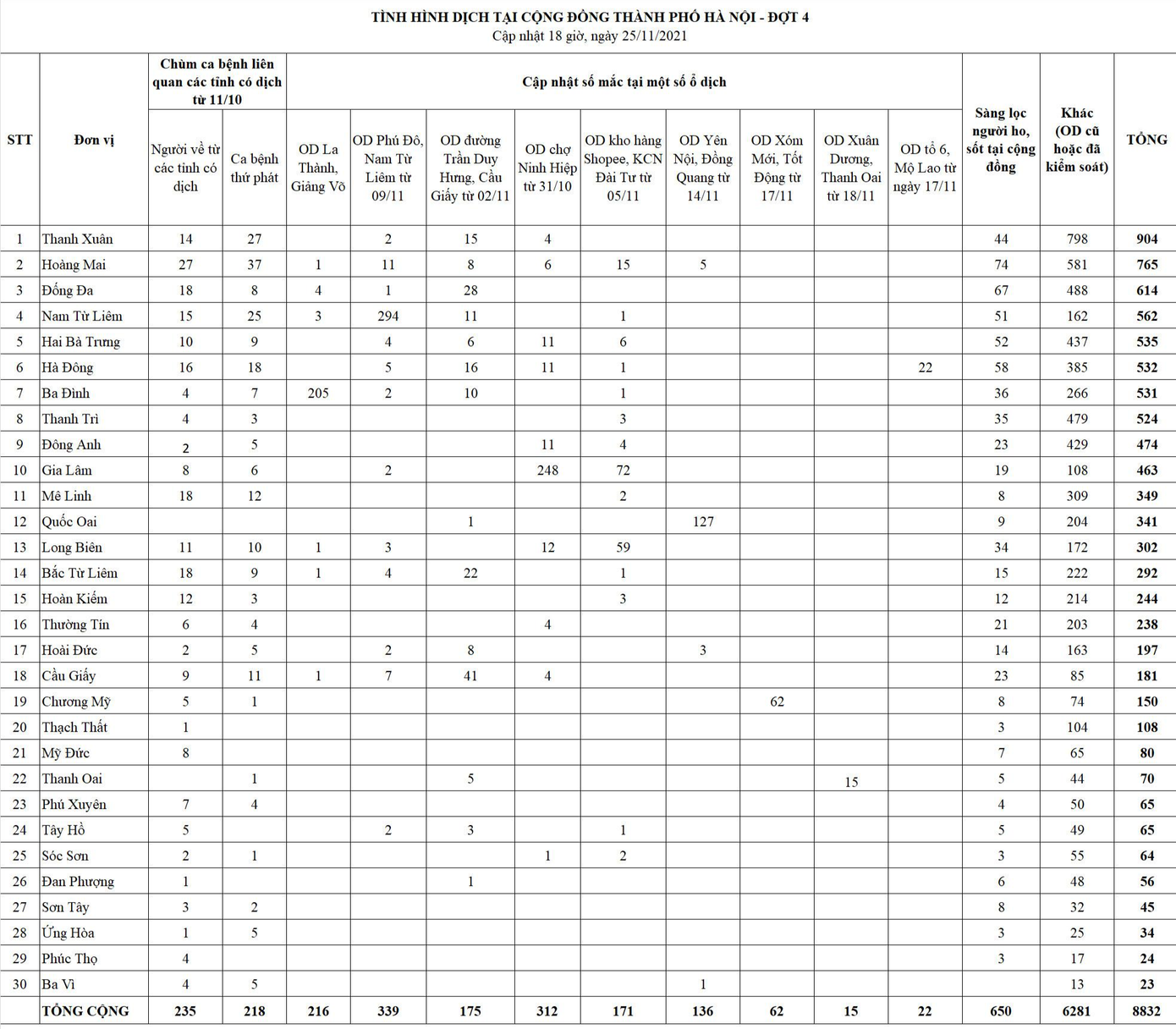 Bảng thống kê các chùm ca bệnh, ổ dịch tại Hà Nội. Nguồn: CDC Hà Nội Bảng thống kê các chùm ca bệnh, ổ dịch tại Hà Nội. Nguồn: CDC Hà Nội