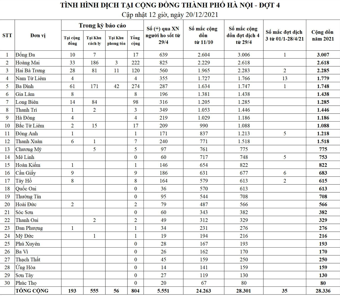 Bảng thống kê số ca mắc COVID-19 ở Hà Nội. Nguồn: CDC Hà Nội