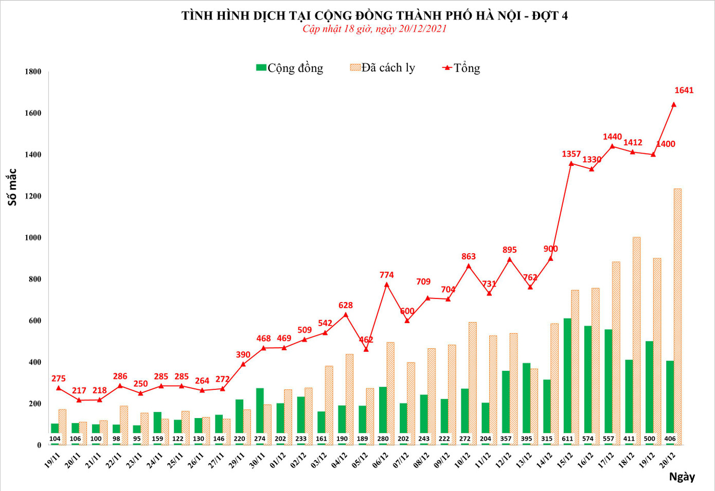 Biểu đồ thể hiện tình hình dịch COVID-19 tại Hà Nội. Nguồn: CDC Hà Nội