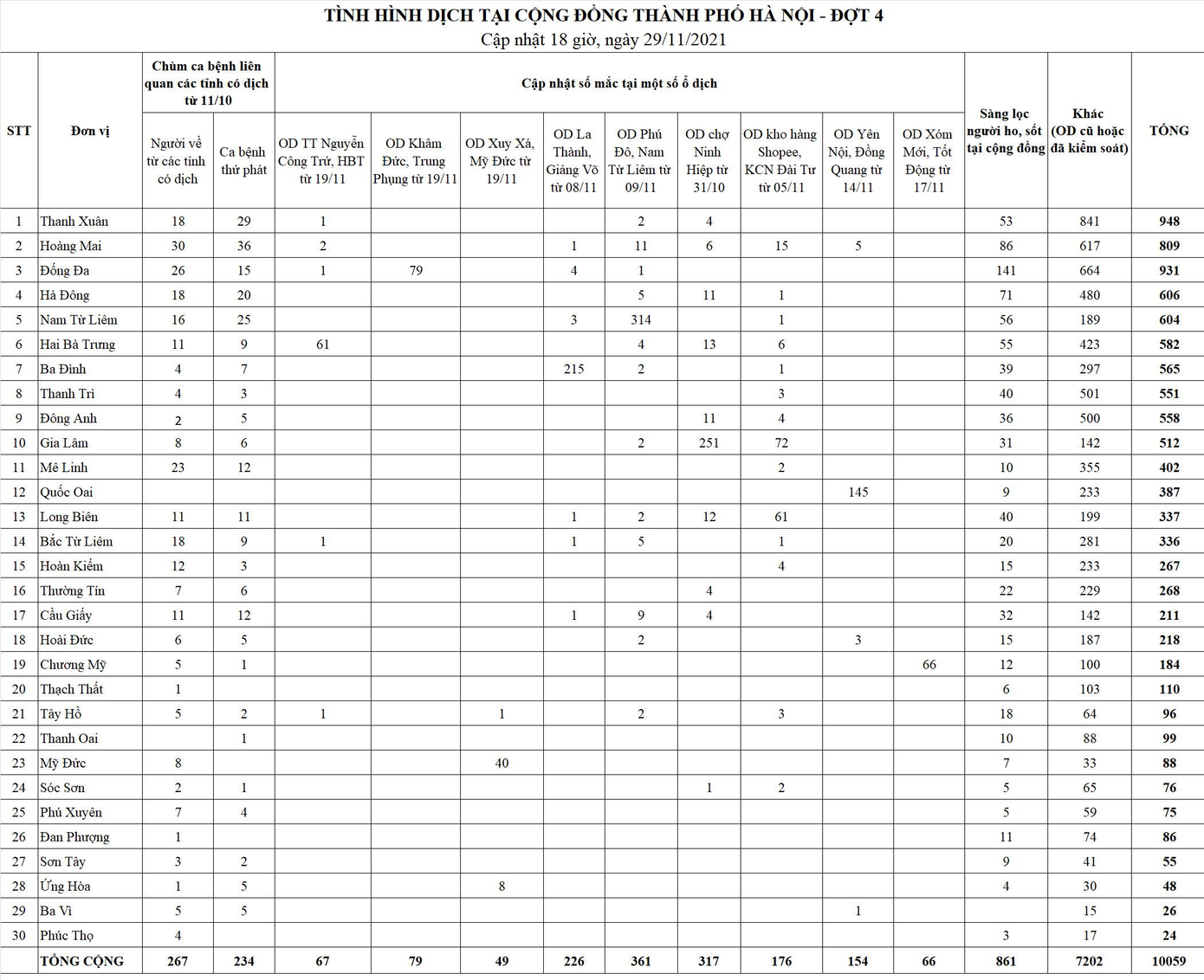 Bảng thống kê các chùm ca bệnh, ổ dịch tại Hà Nội. Nguồn: CDC Hà Nội