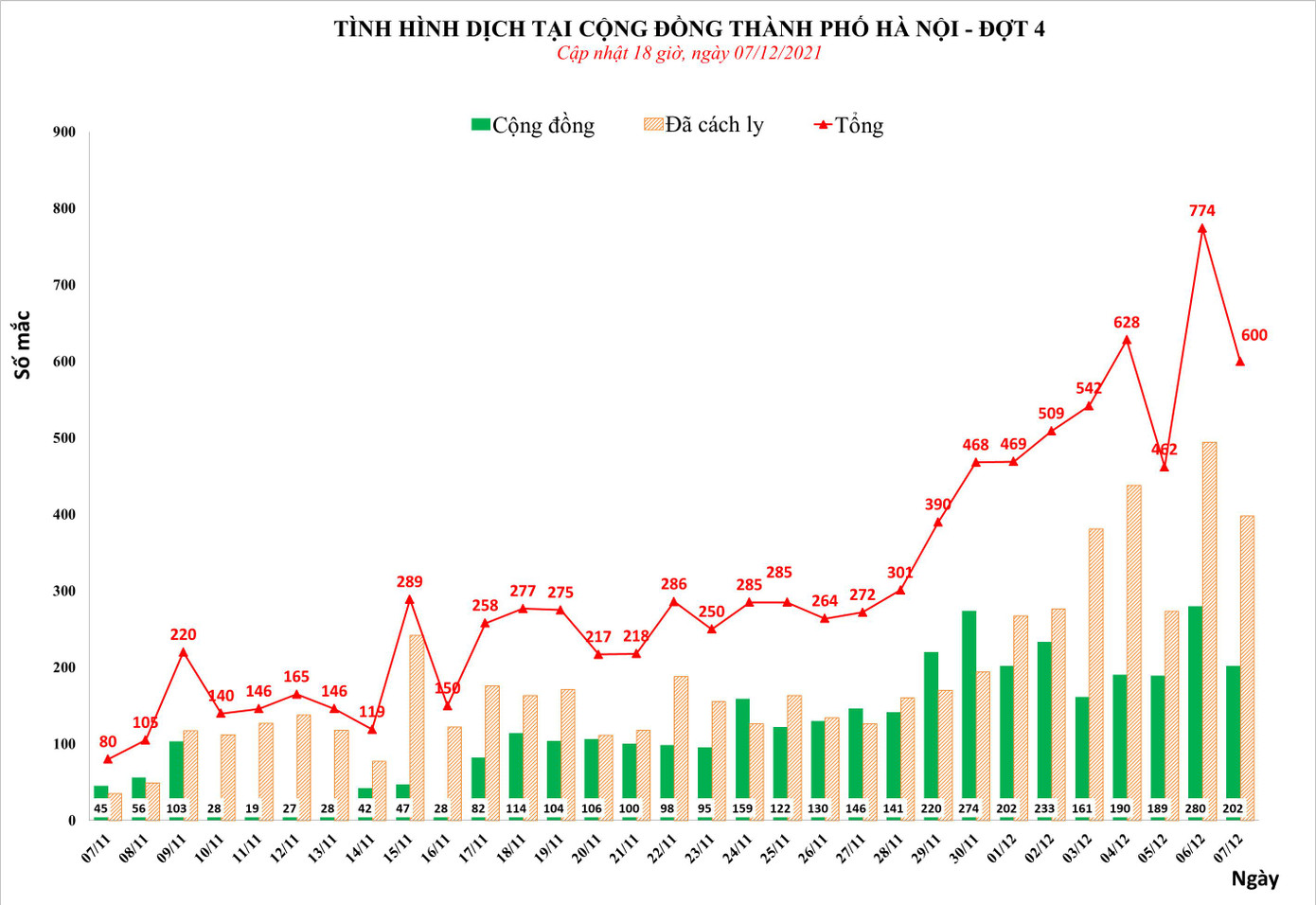Biểu đồ tình hình dịch bệnh COVID-19 tại Hà Nội. Nguồn: CDC Hà Nội