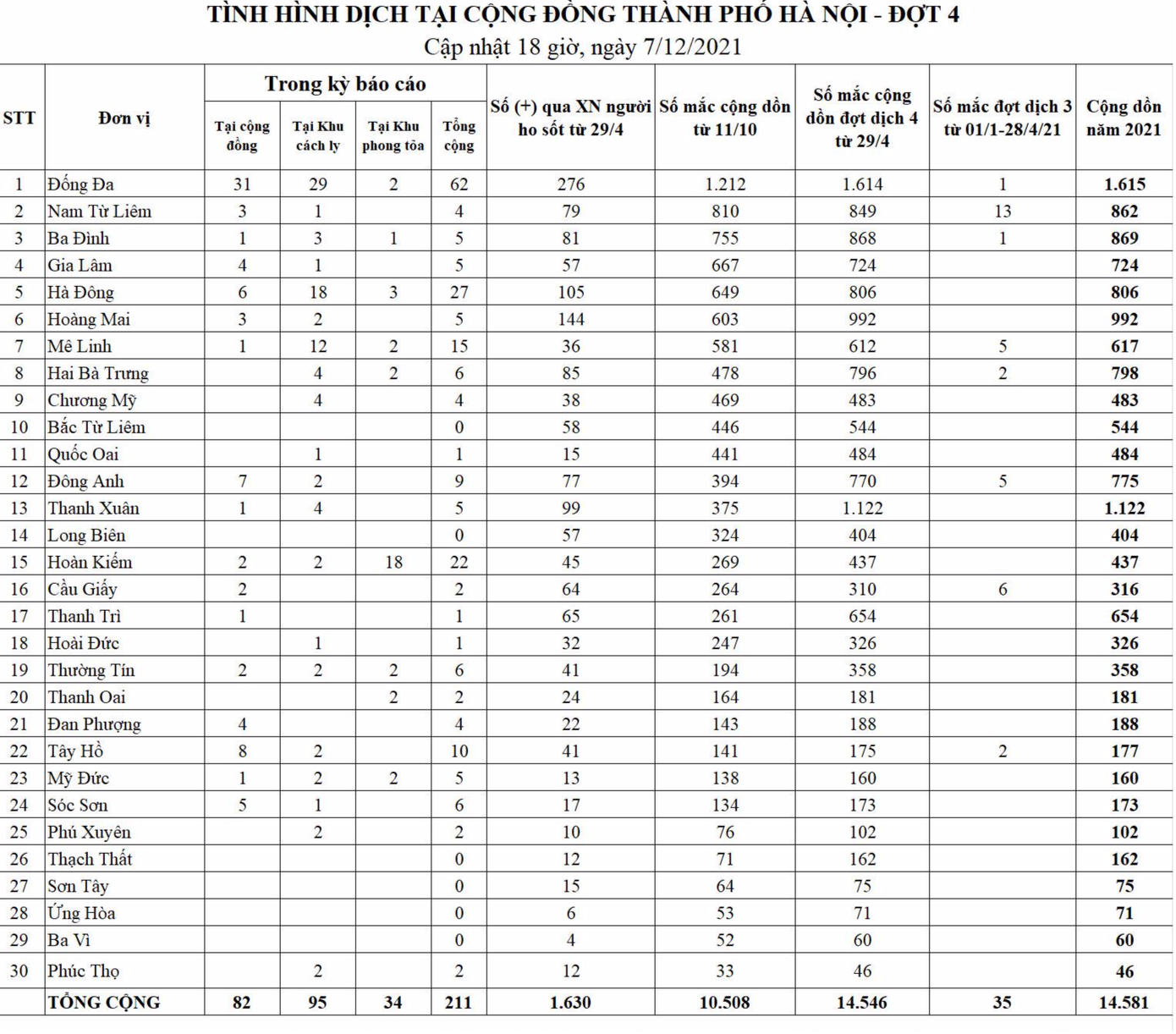Bảng thống kê số ca mắc COVID-19 ở Hà Nội. Nguồn: CDC Hà Nội